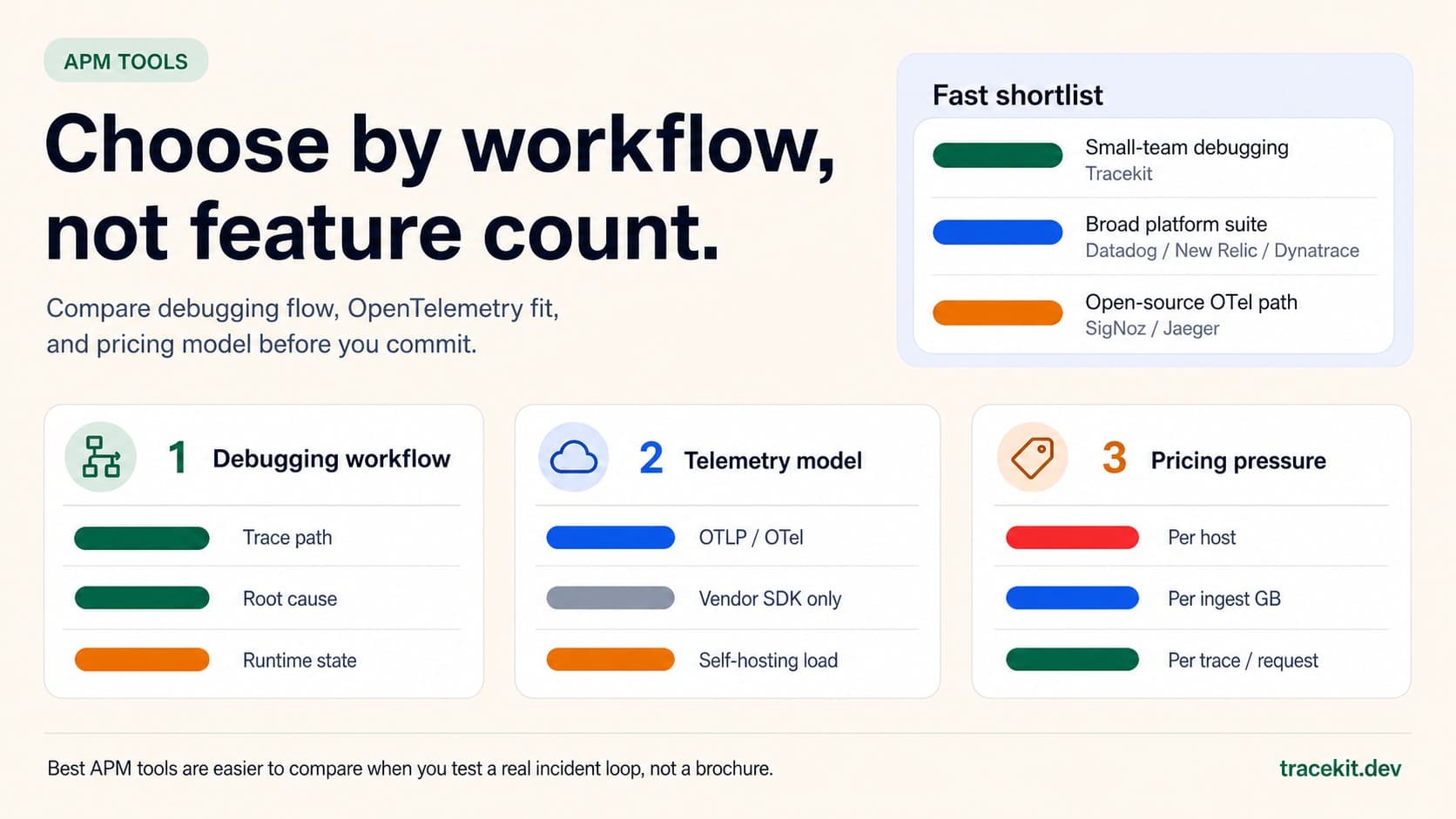Best APM Tools for 2026: What to Compare Before You Commit