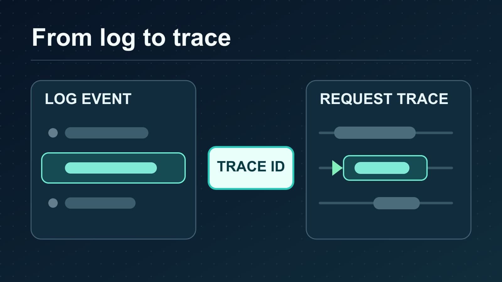 How to Correlate Logs with Traces When Debugging