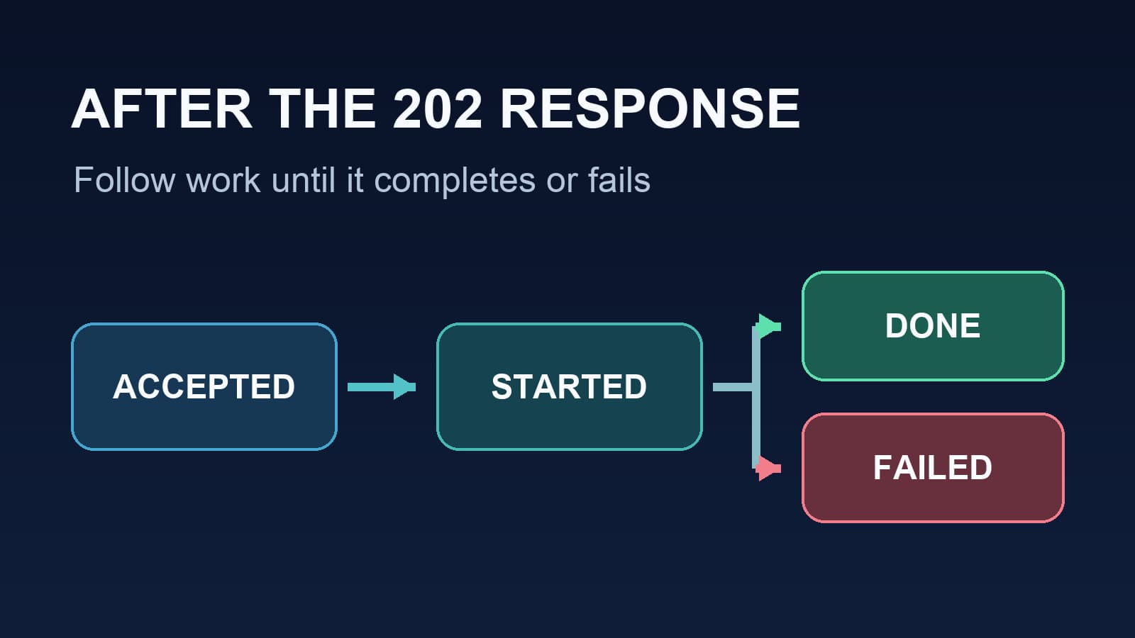 FastAPI Background Tasks: Production Checklist