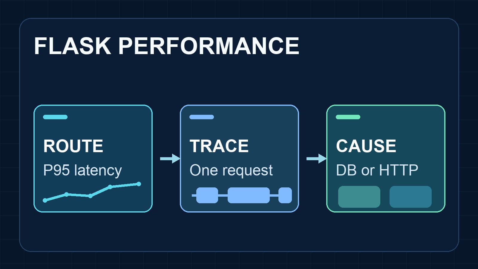 Flask Performance Monitoring in Production