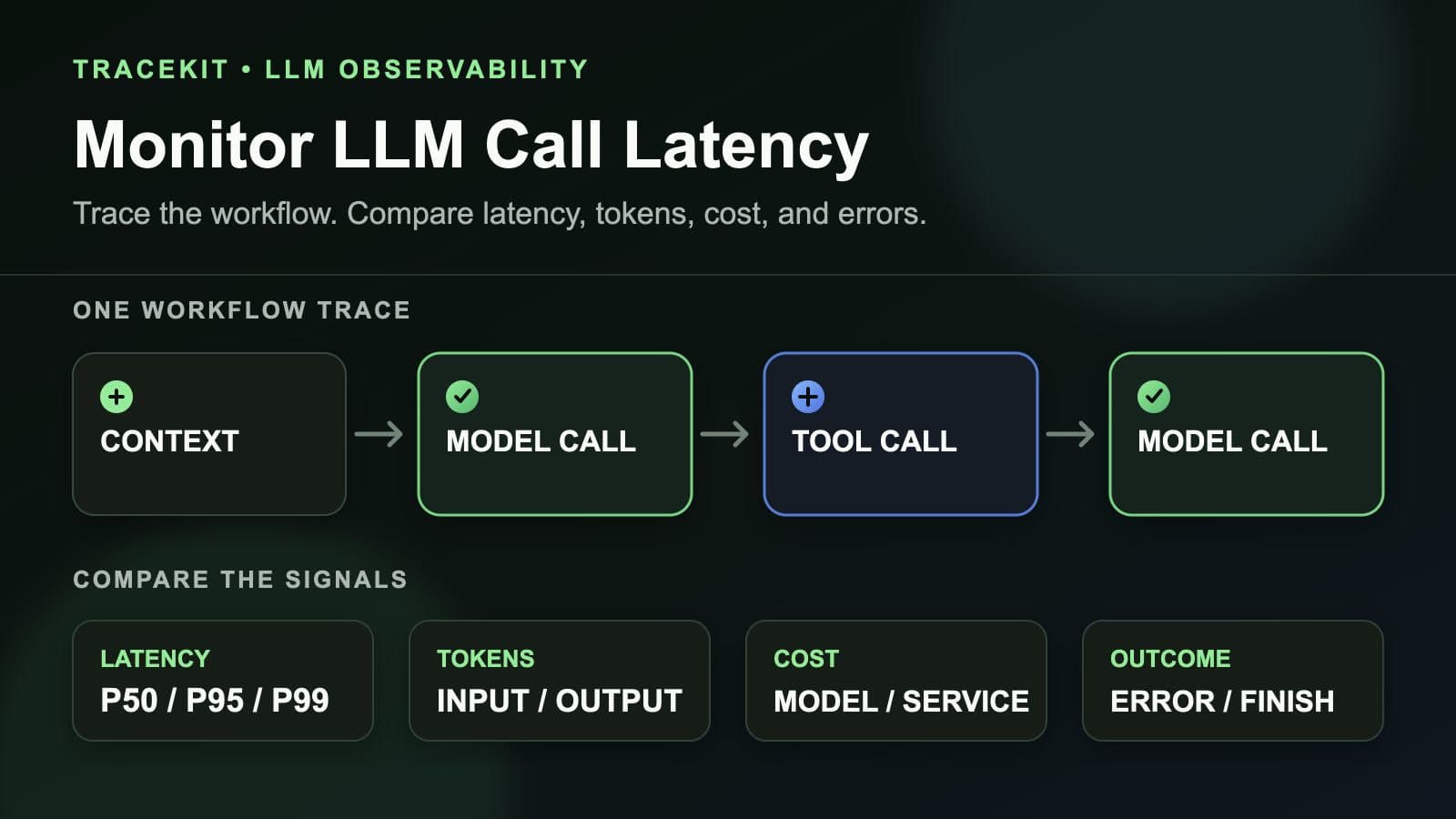 How to Monitor LLM Call Latency in Production Workflows