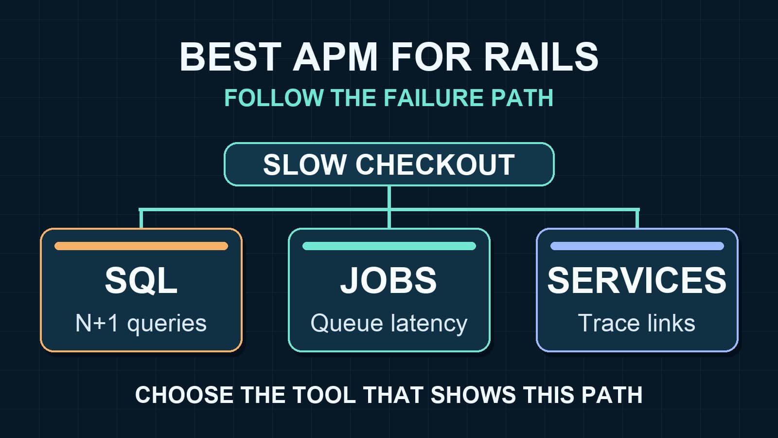 Best APM for Rails: Choose by Failure Path