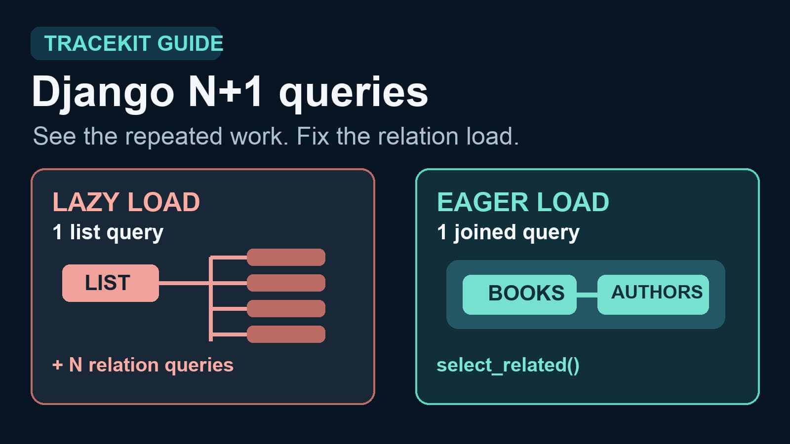 Django N+1 Query Detection: Test and Fix ORM Fan-Out