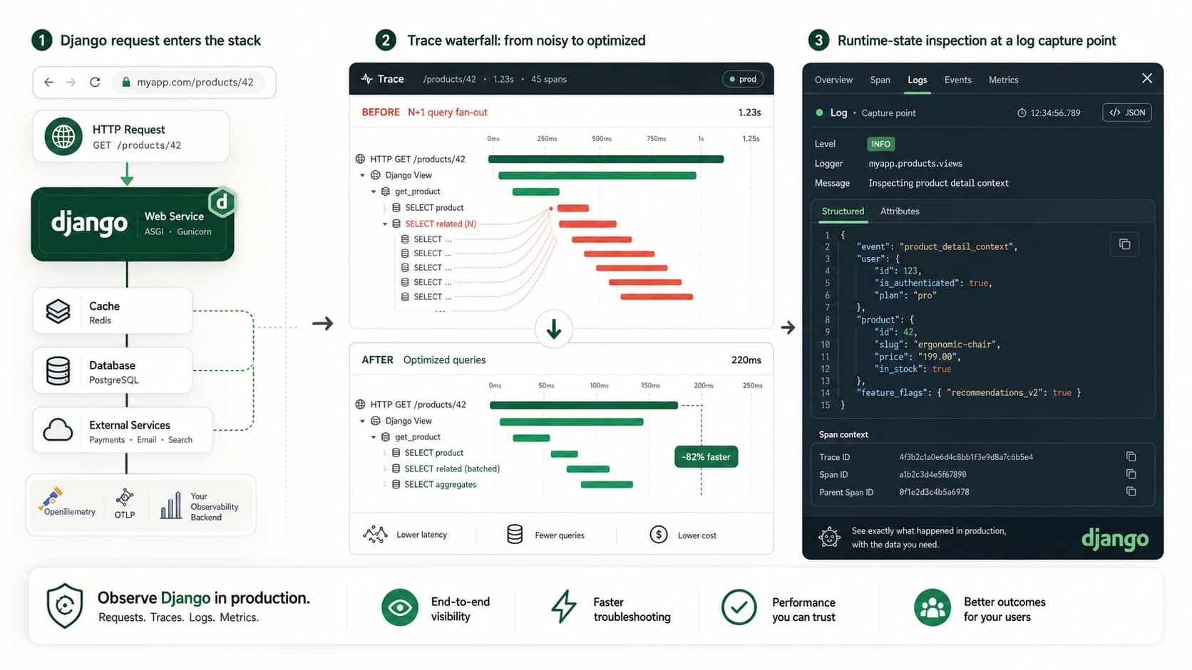 Django Observability Checklist for Production