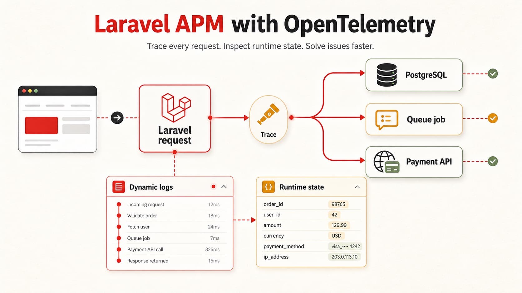 Laravel APM with OpenTelemetry: Production Guide for 2026