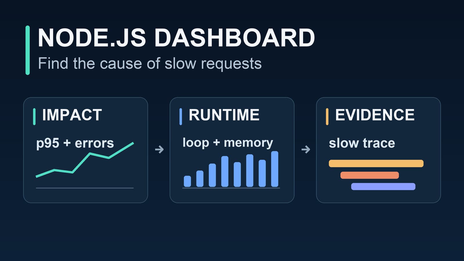 Node.js Monitoring Dashboard: 8 Production Panels