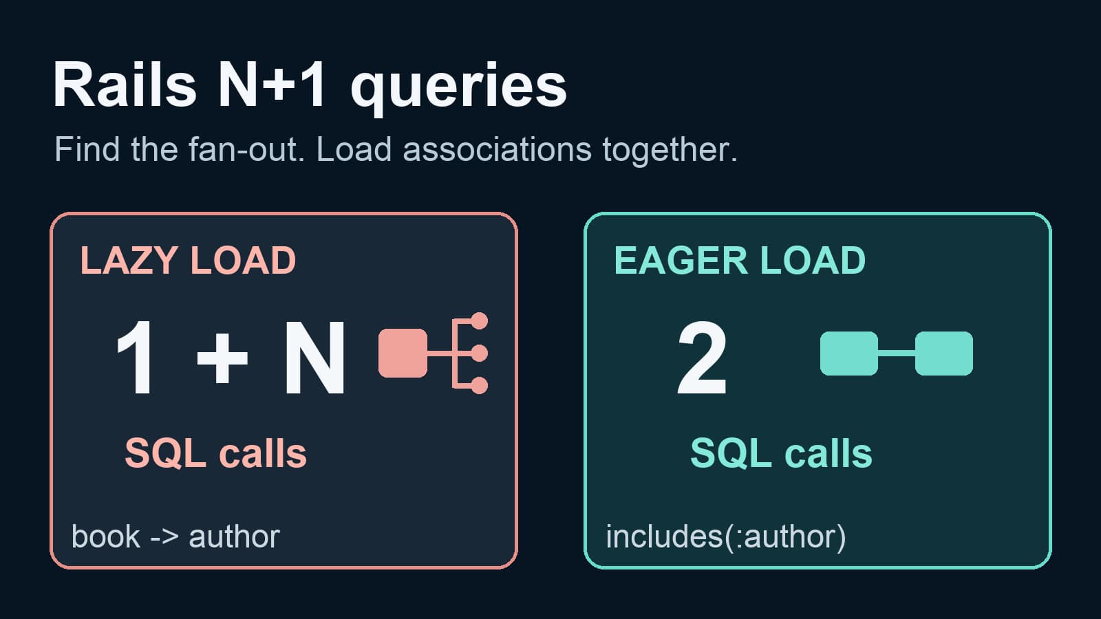 Rails N+1 Query Detection: Find and Fix Lazy Loads