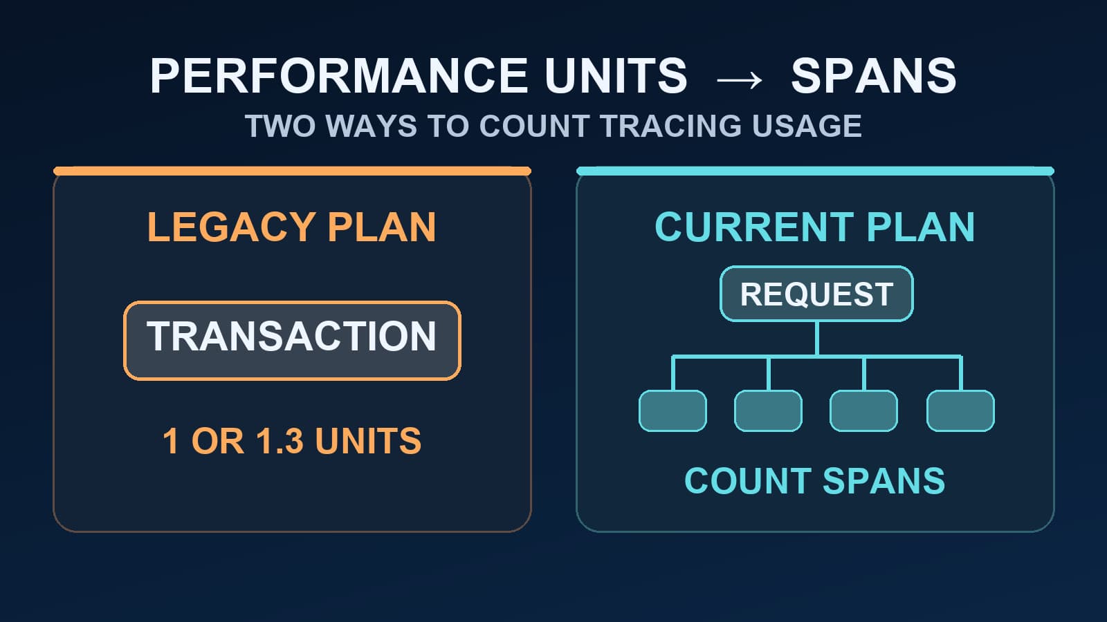 Sentry Performance Units vs Spans: What Changed?