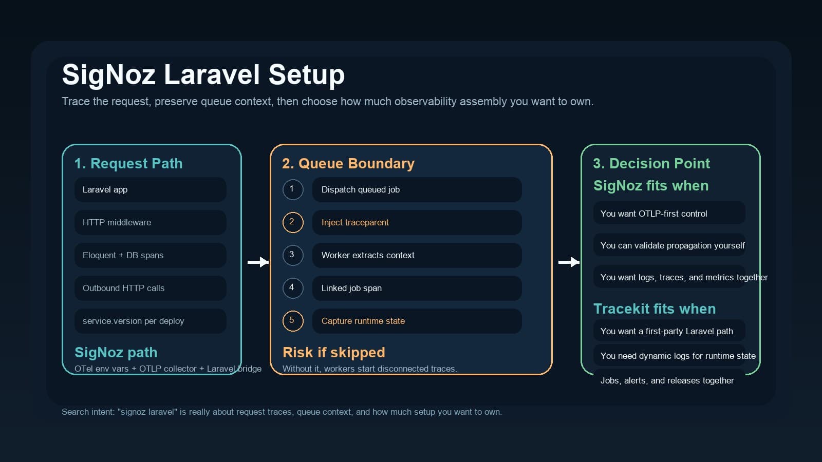SigNoz Laravel Setup: OpenTelemetry, Queue Context, and a Managed APM Alternative
