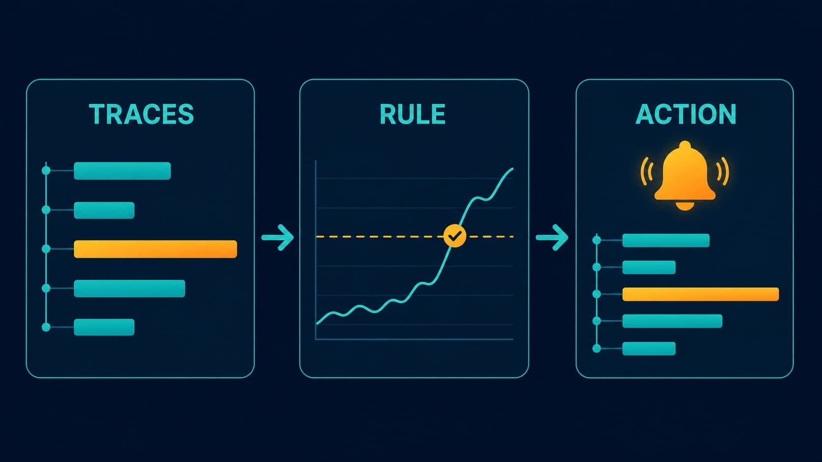 Trace Based Alerts: Setup and Sampling Pitfalls