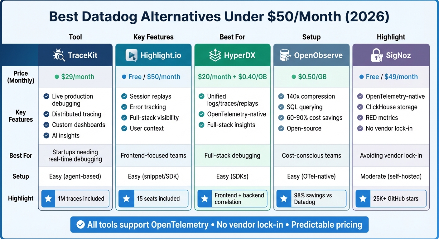 Datadog Alternatives Under $50/Month: Feature and Pricing Comparison