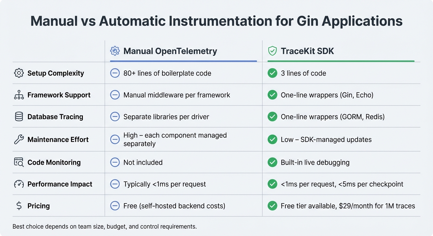 Comparison of Observability Tools for Gin Applications: Manual OpenTelemetry vs TraceKit SDK