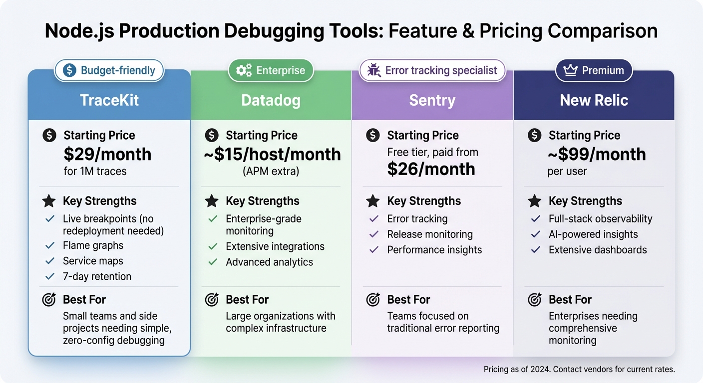 Node.js Debugging Tools Comparison: TraceKit vs Datadog vs Sentry vs New Relic