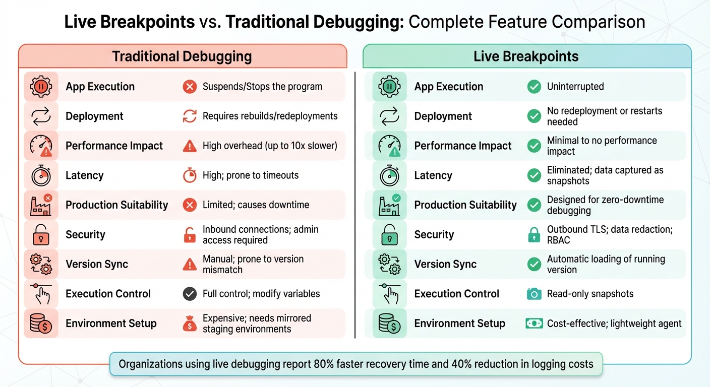 Live Breakpoints vs Traditional Debugging: Feature Comparison