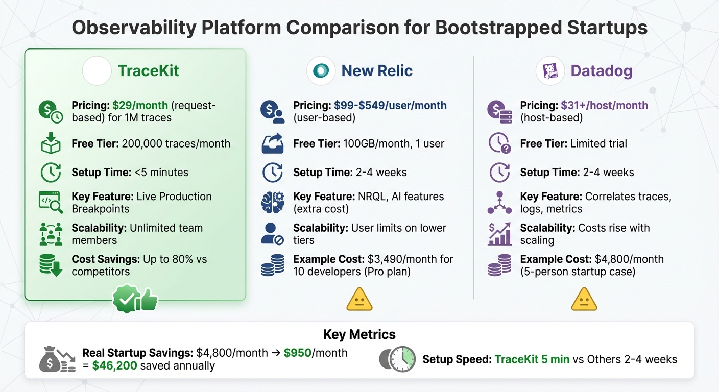 TraceKit vs New Relic vs Datadog: Pricing and Features Comparison for Startups