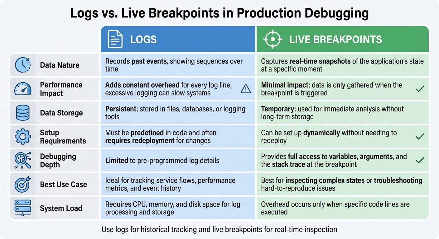 Logs vs Live Breakpoints: Production Debugging Comparison Chart