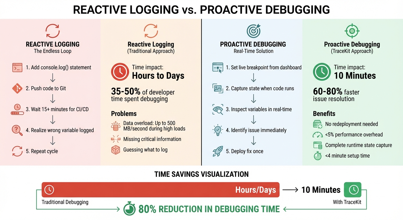 Reactive Logging vs Proactive Debugging: Time and Cost Comparison