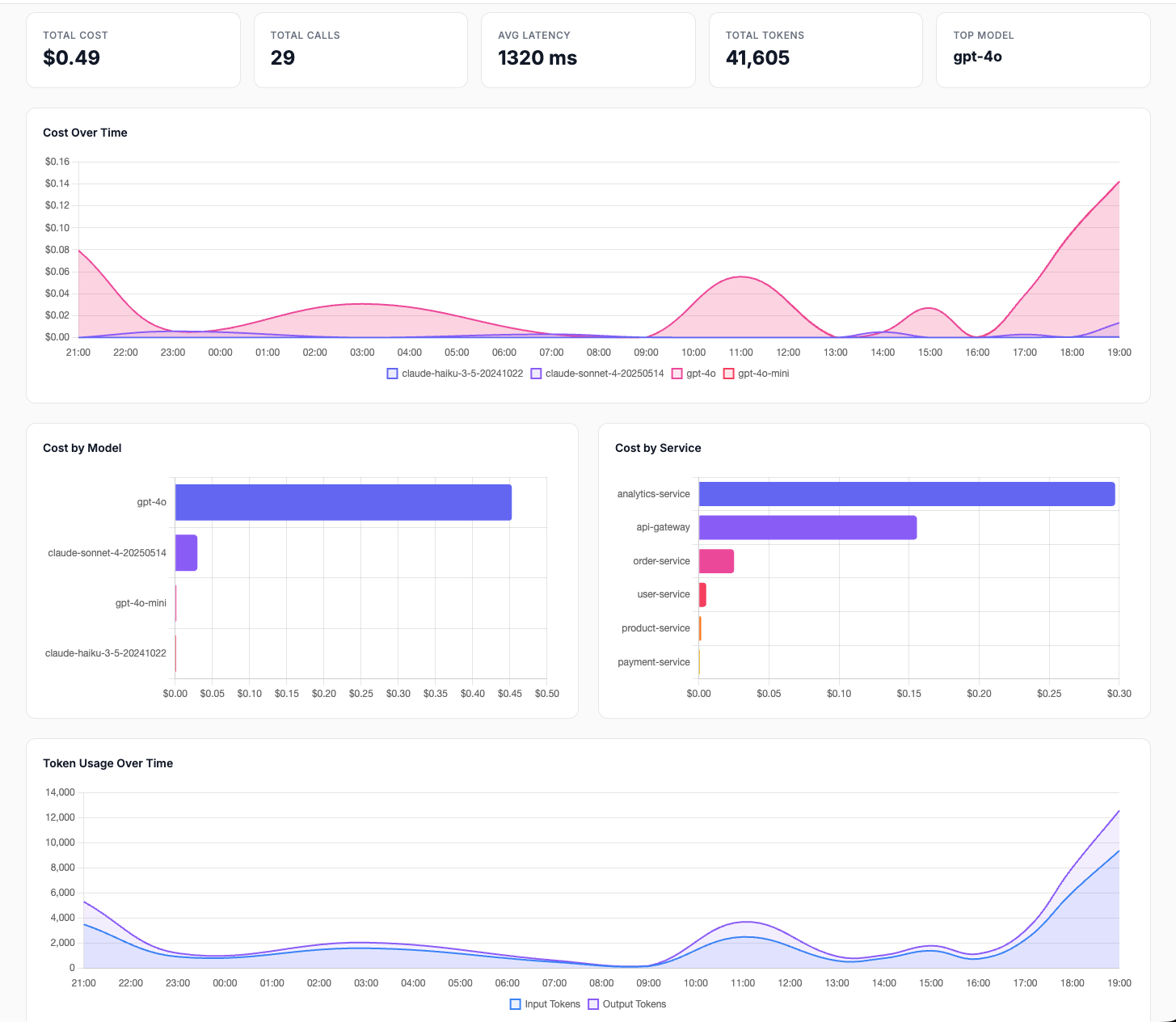 LLM cost tracking dashboard across AI providers
